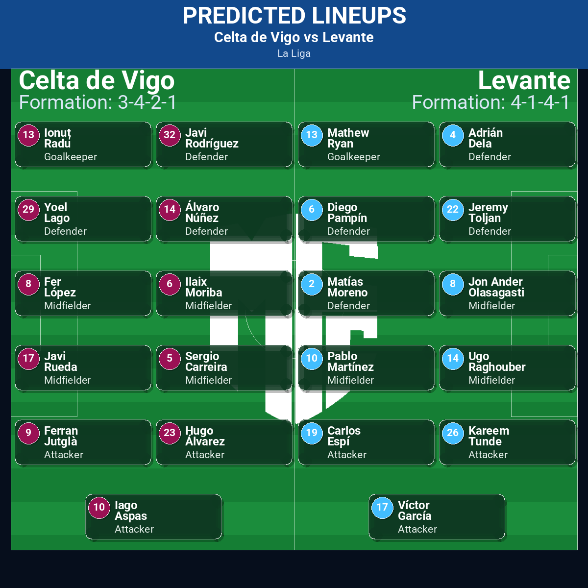 La Liga Match Week 11 May 2026 to 17 May 2026 Predictions: Best Odds and Match Previews 50 Celta de Vigo vs Levante predicted lineups