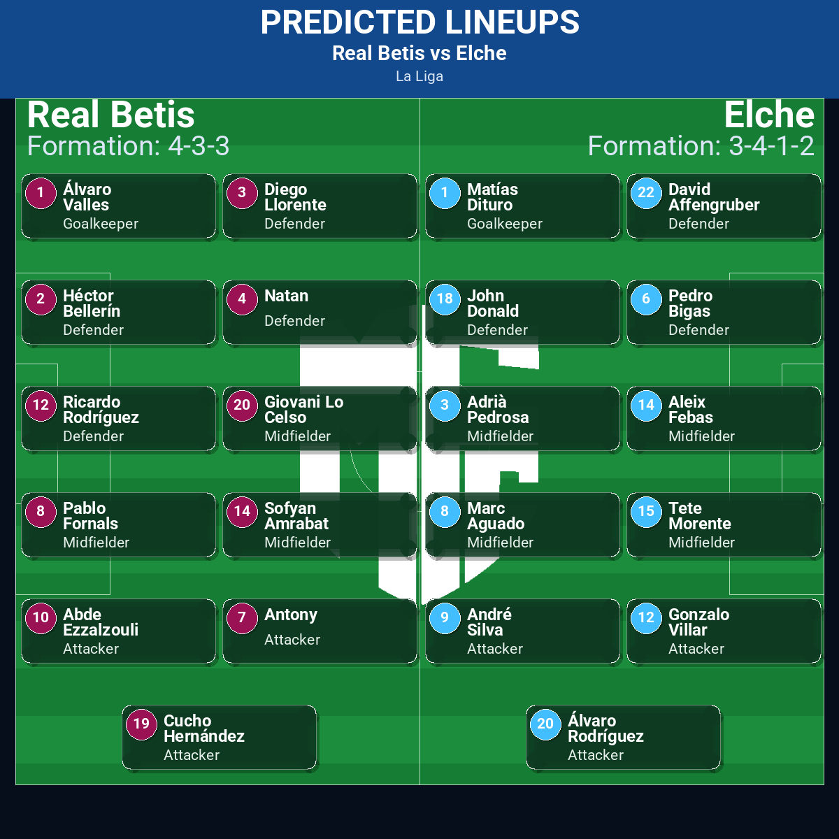 La Liga Match Week 11 May 2026 to 17 May 2026 Predictions: Best Odds and Match Previews 70 Real Betis vs Elche predicted lineups
