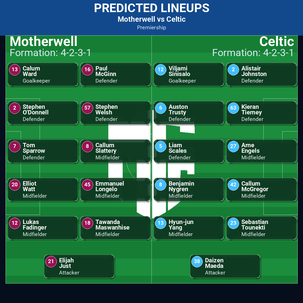 Motherwell vs Celtic predicted lineups