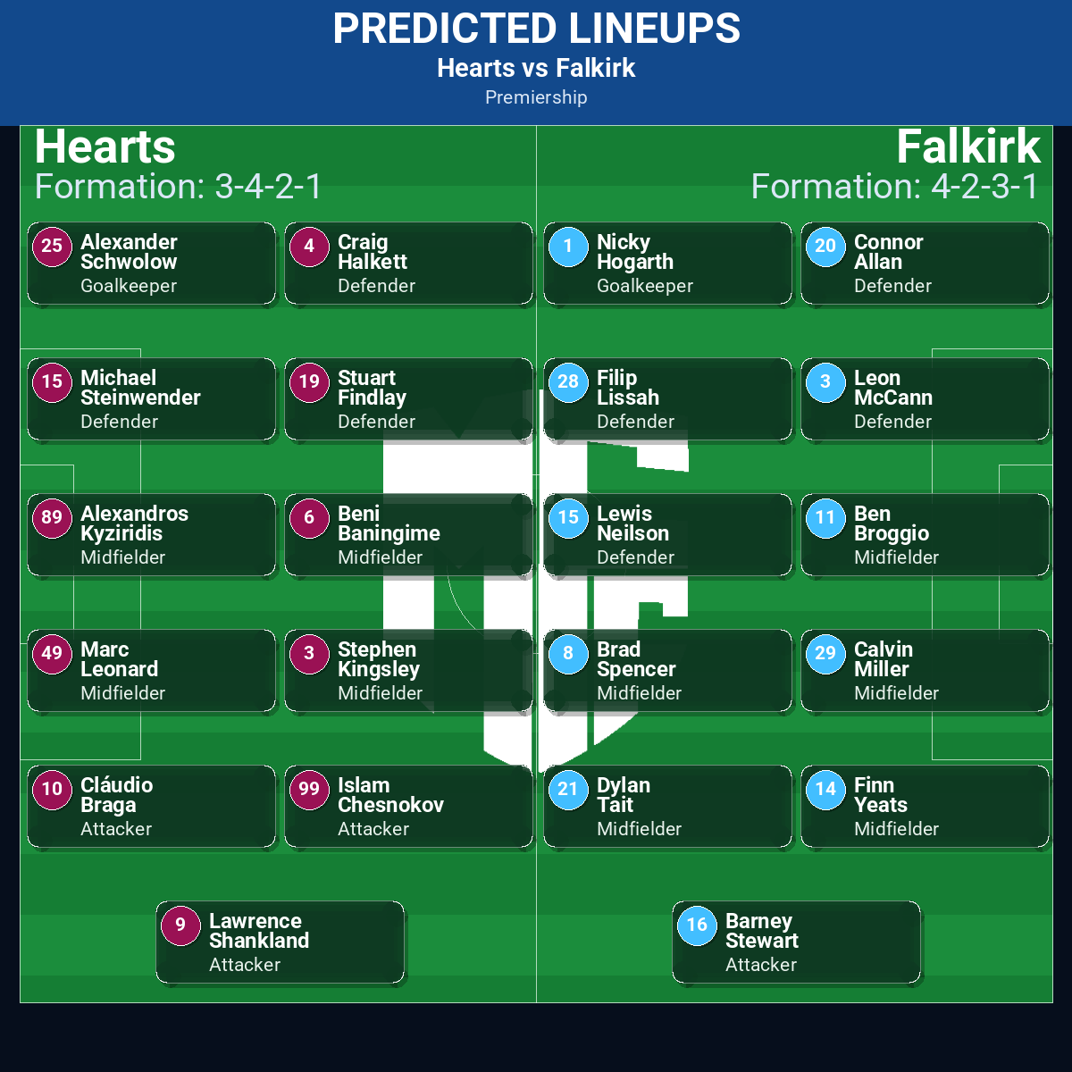 Hearts vs Falkirk predicted lineups