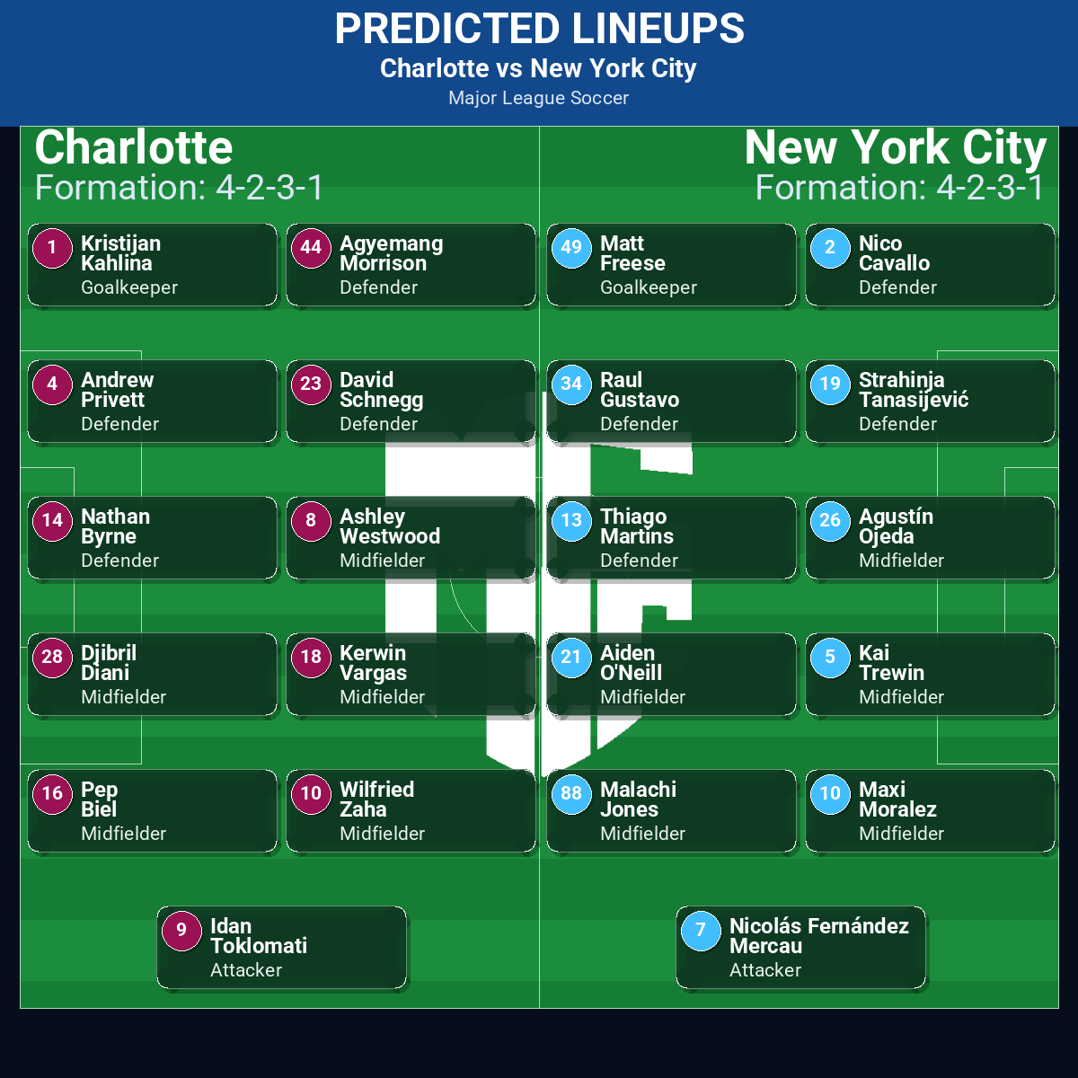 Charlotte vs New York City: Predictions, Betting Odds, Lineups, Preview 42 Charlotte vs New York City predicted lineups