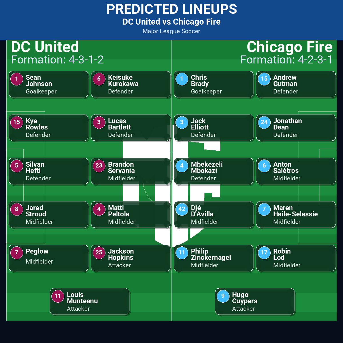 DC United vs Chicago Fire: Predictions, Betting Odds, Lineups, Preview 42 DC United vs Chicago Fire predicted lineups