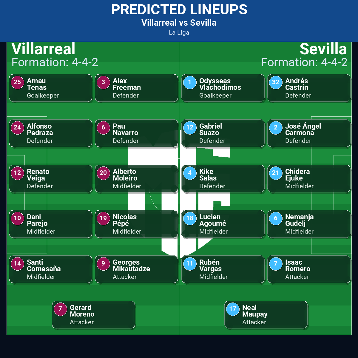 La Liga Match Week 12 May 2026 to 18 May 2026 Predictions: Best Odds and Match Previews 110 Villarreal vs Sevilla predicted lineups
