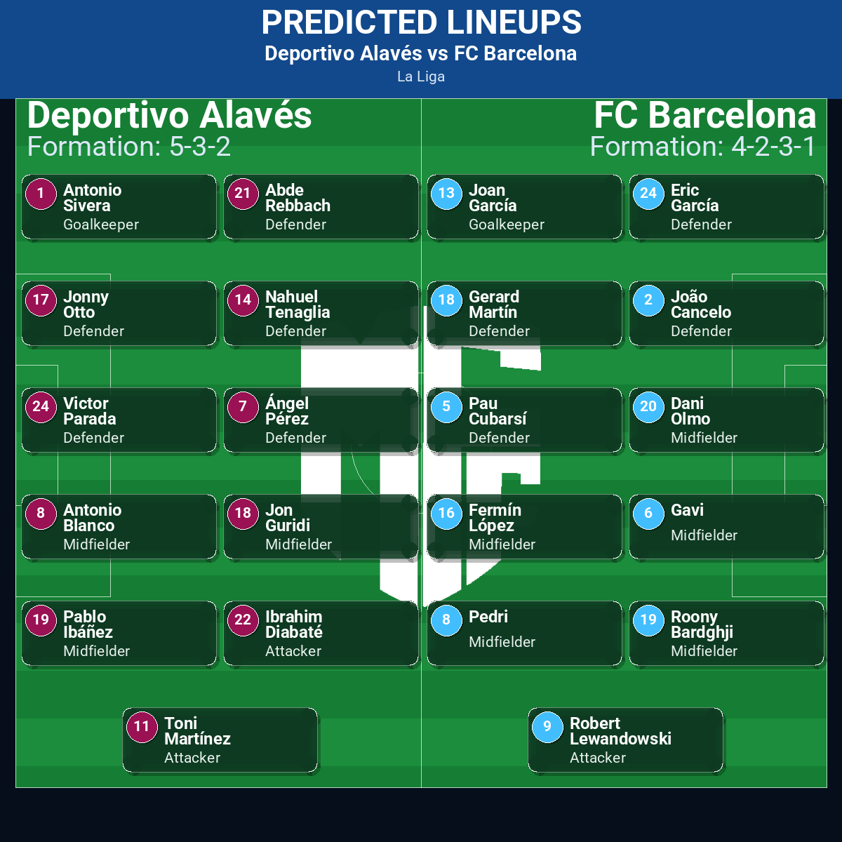 La Liga Match Week 12 May 2026 to 18 May 2026 Predictions: Best Odds and Match Previews 130 Deportivo Alavés vs FC Barcelona predicted lineups