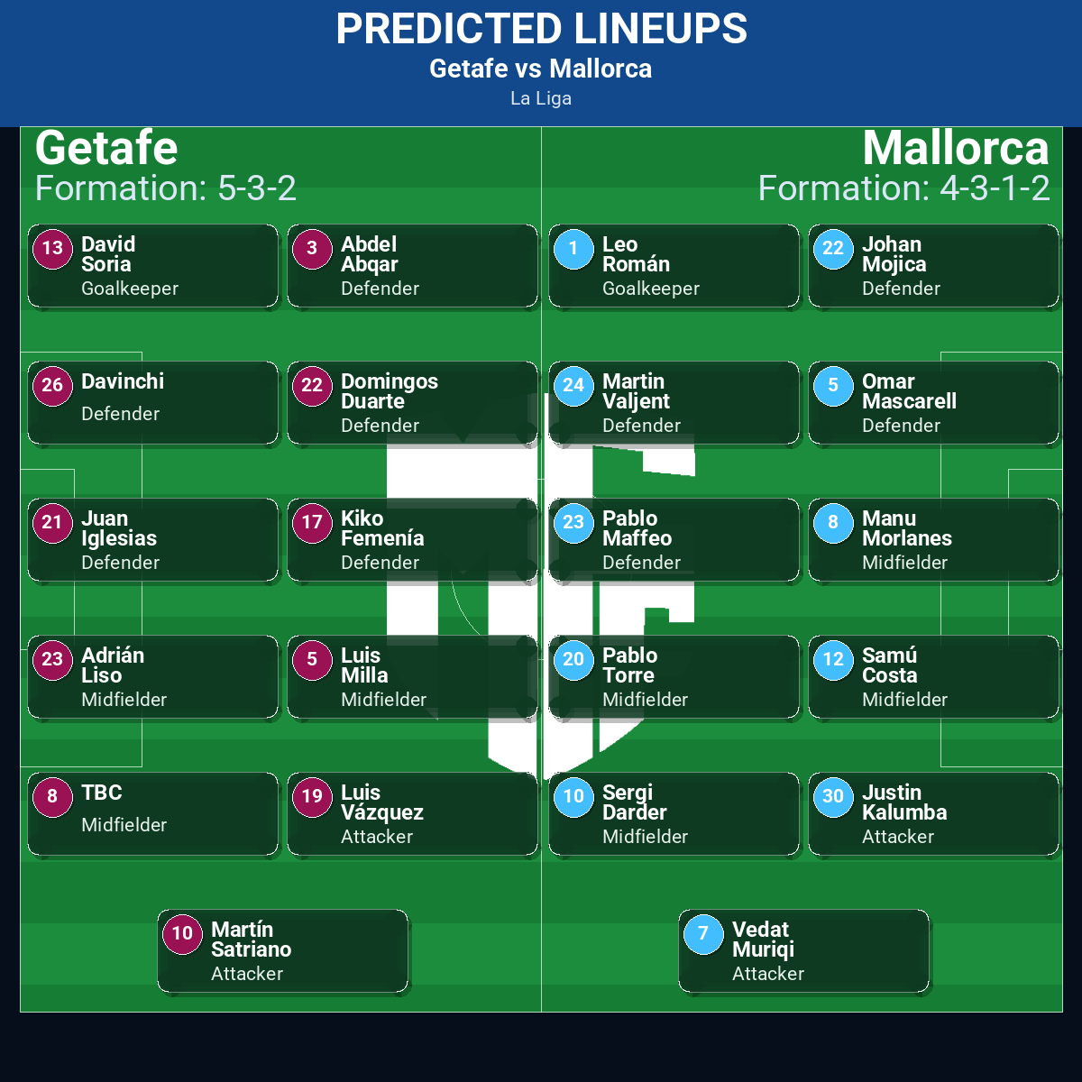 La Liga Match Week 12 May 2026 to 18 May 2026 Predictions: Best Odds and Match Previews 150 Getafe vs Mallorca predicted lineups