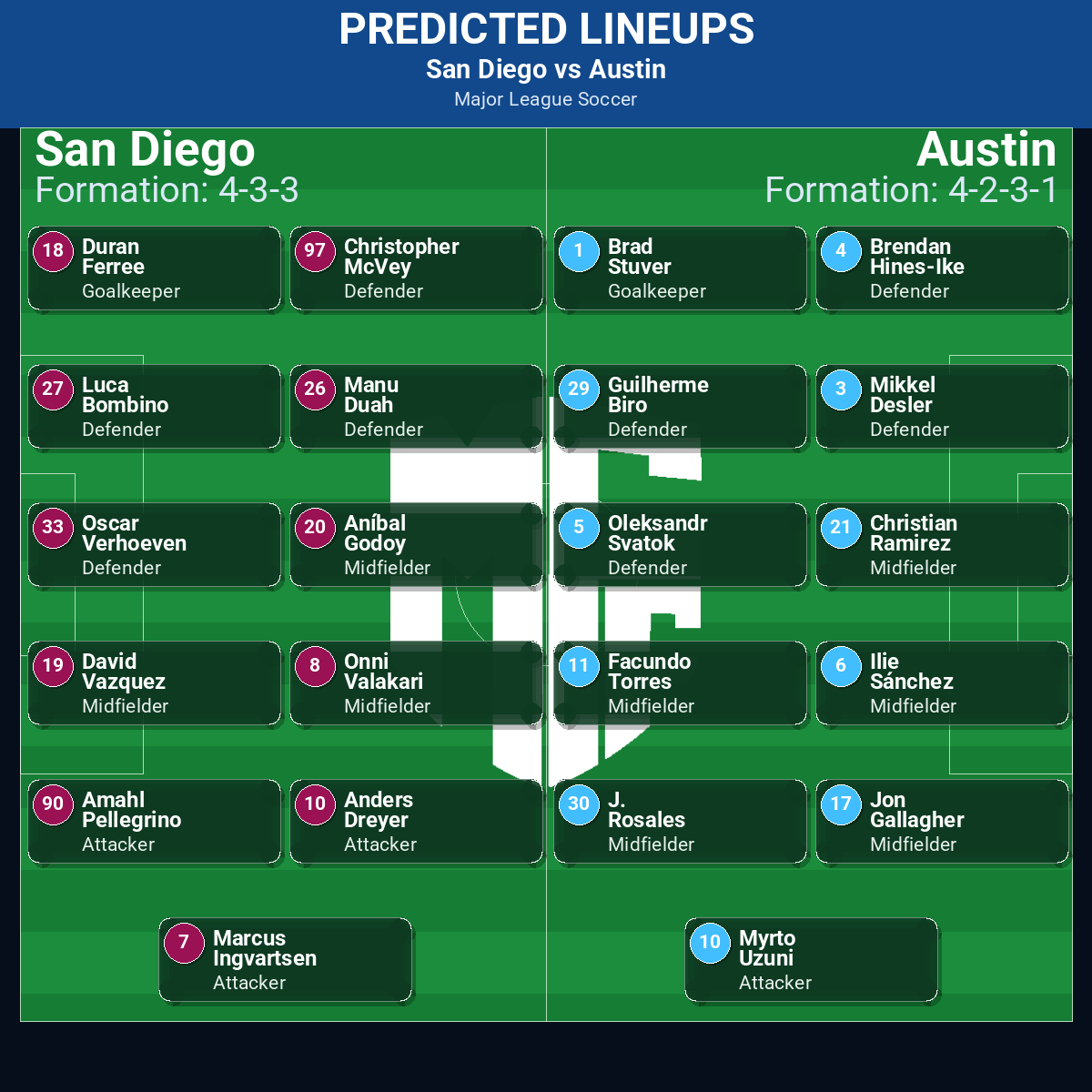 San Diego vs Austin predicted lineups