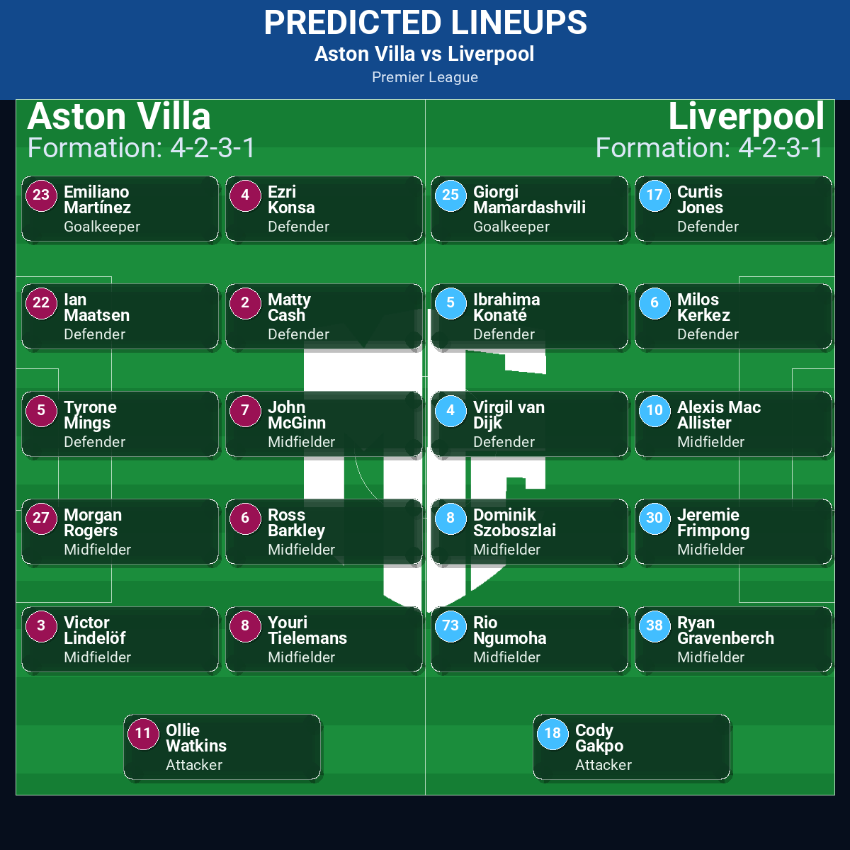 Aston Villa vs Liverpool predicted lineups