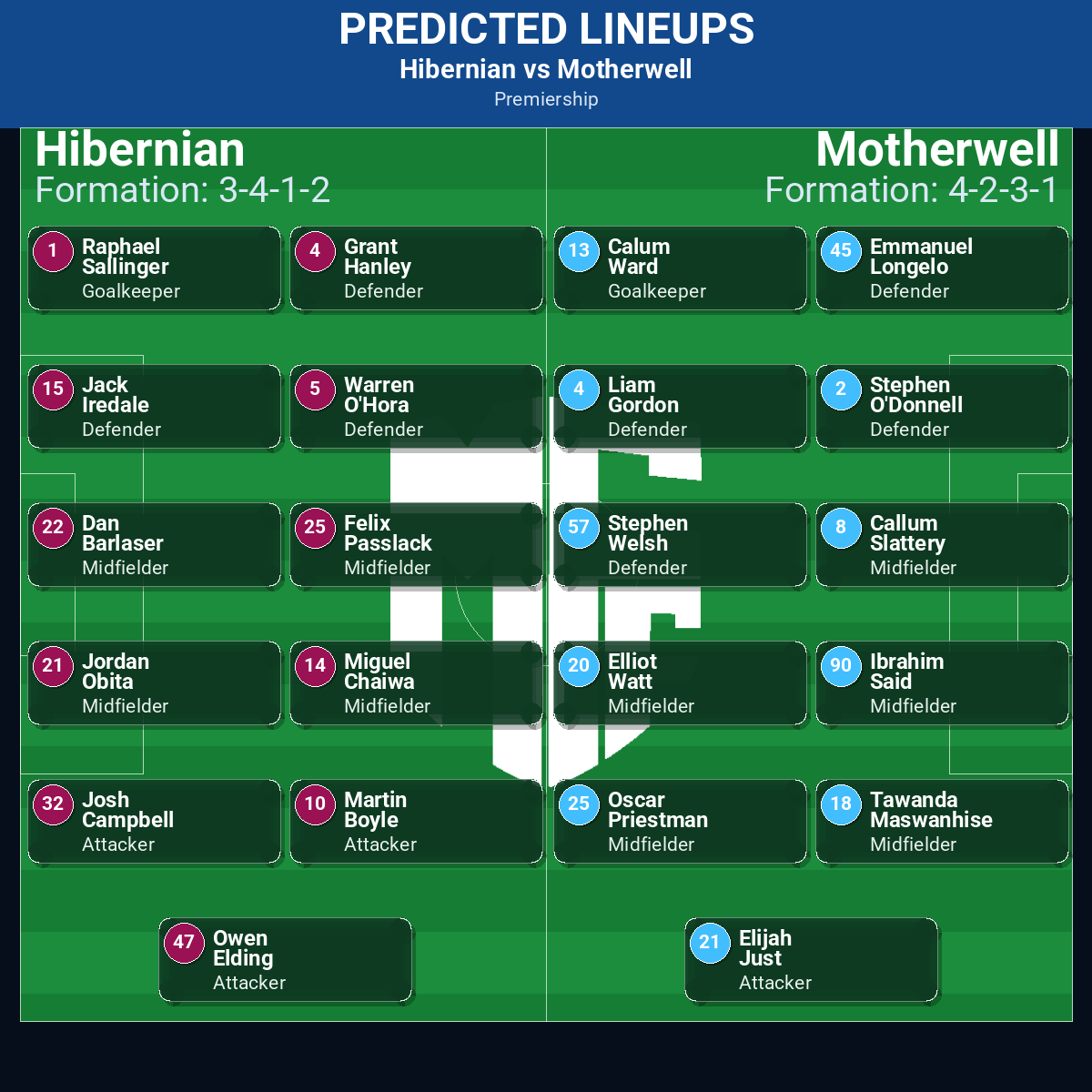 Hibernian vs Motherwell predicted lineups