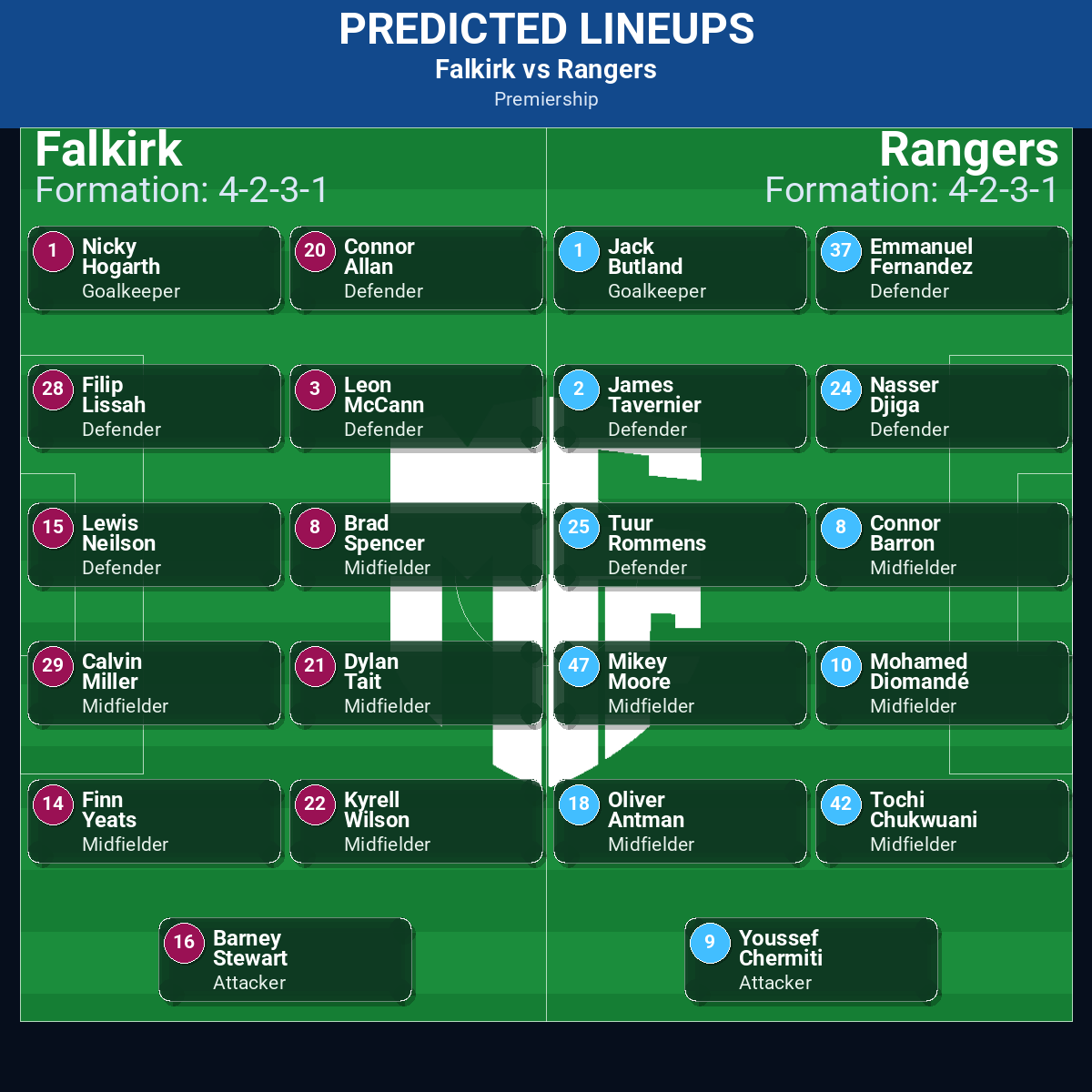 Falkirk vs Rangers predicted lineups