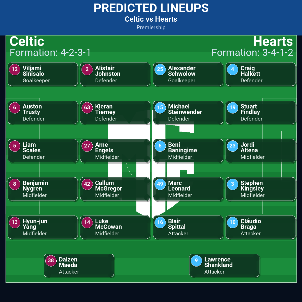 Celtic vs Hearts predicted lineups