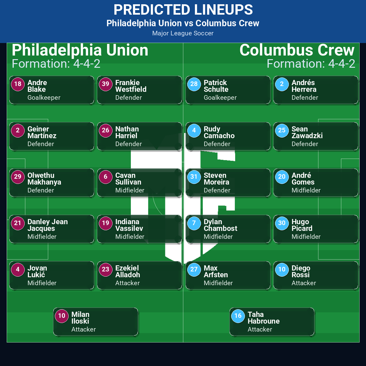 Philadelphia Union vs Columbus Crew: Predictions, Betting Odds, Lineups, Preview 42 Philadelphia Union vs Columbus Crew predicted lineups