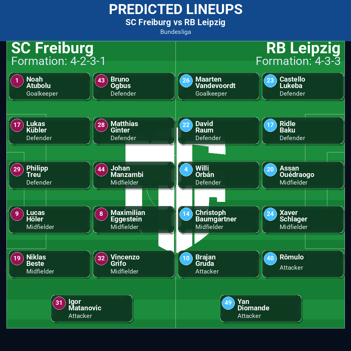 SC Freiburg vs RB Leipzig predicted lineups