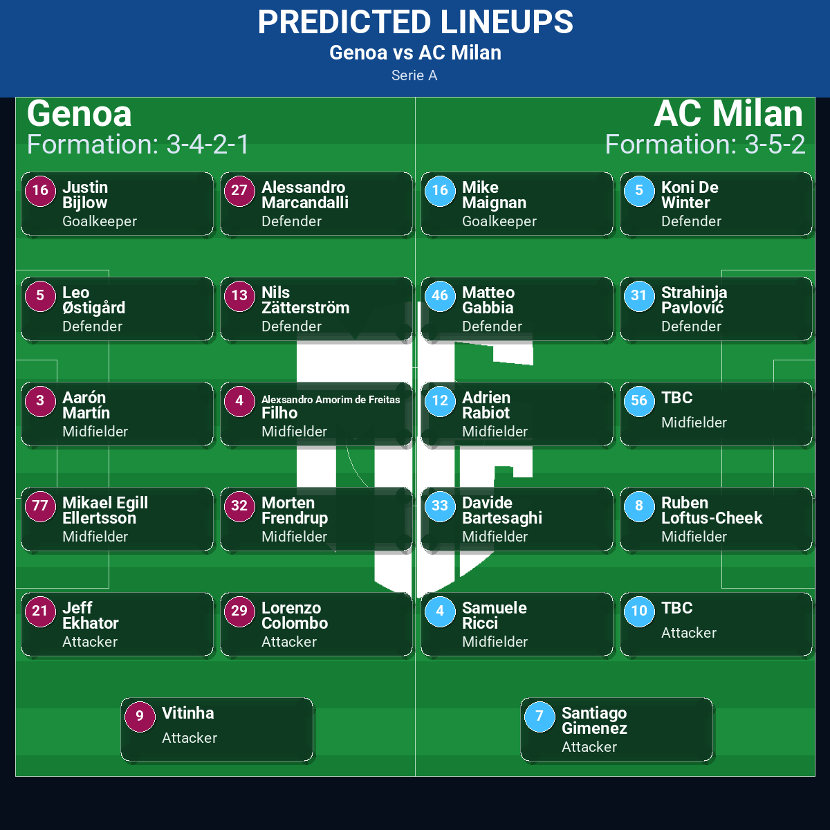 Genoa vs AC Milan predicted lineups