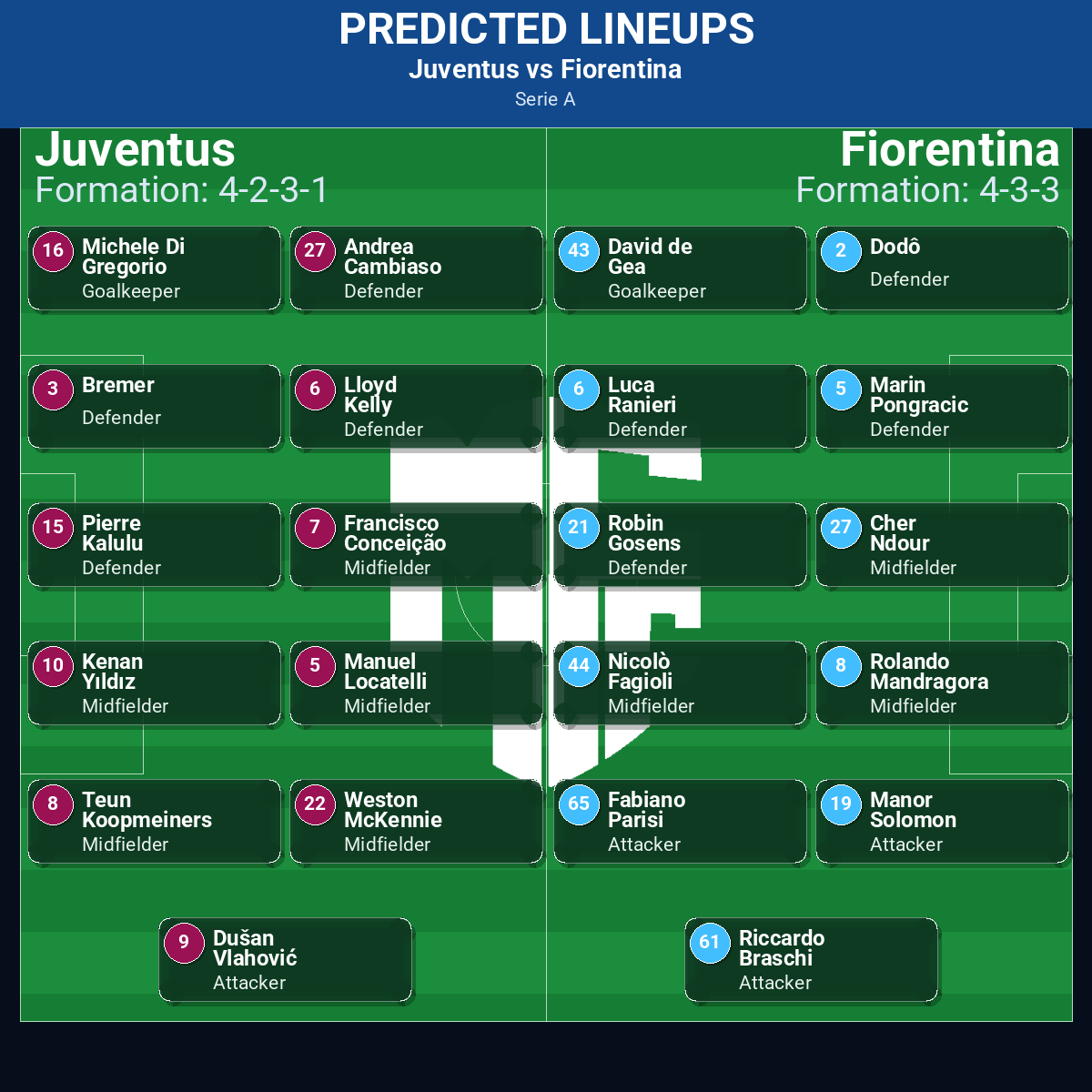 Juventus vs Fiorentina predicted lineups