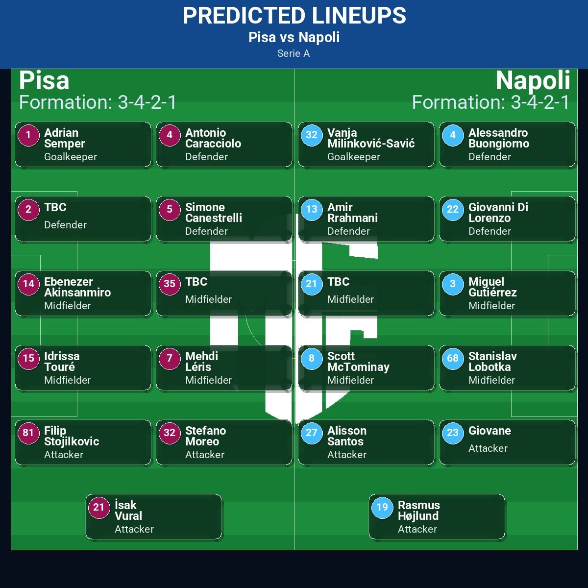 Pisa vs Napoli predicted lineups