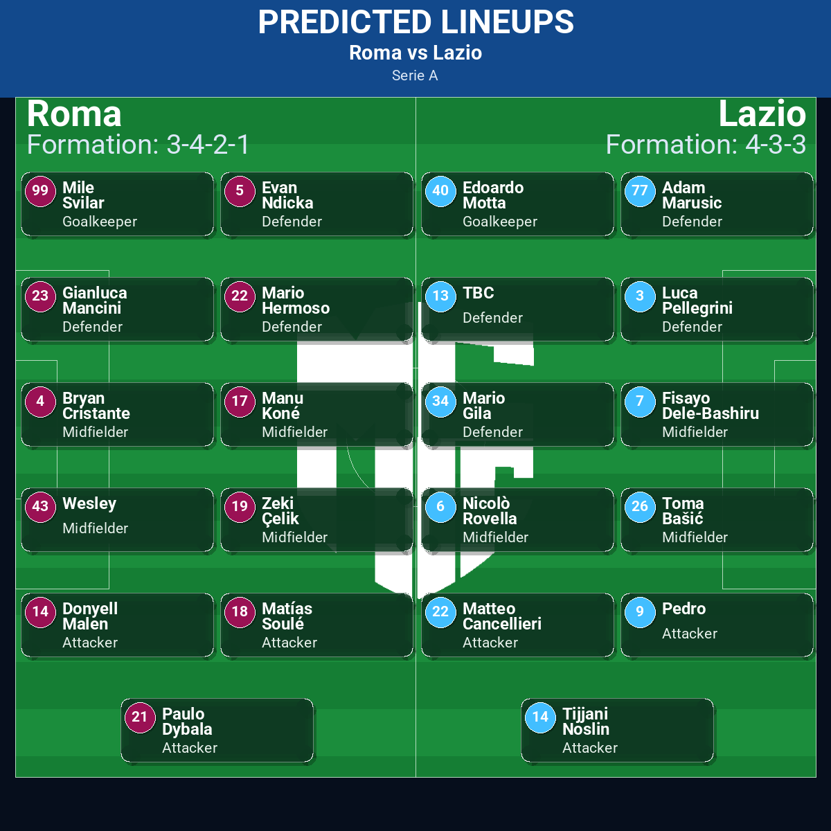 Roma vs Lazio predicted lineups