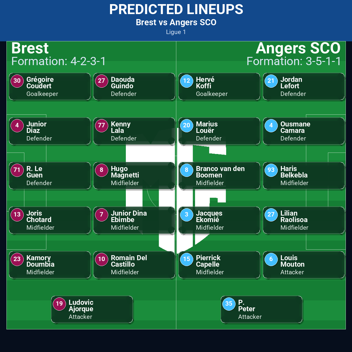 Brest vs Angers SCO predicted lineups