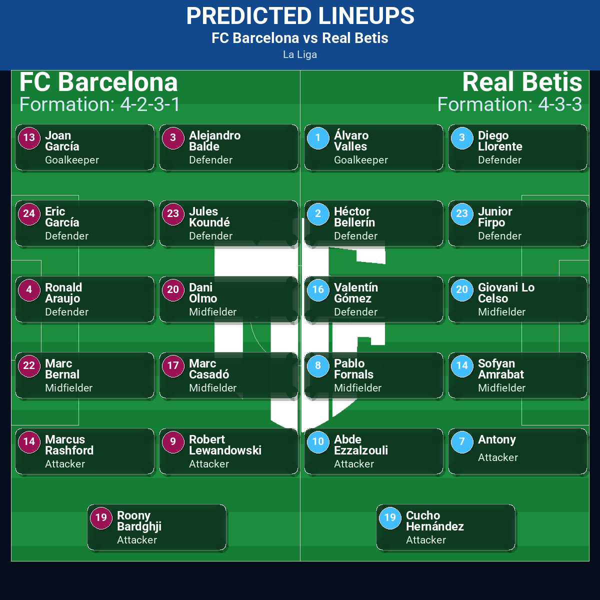 La Liga Match Week 17 May 2026 to 23 May 2026 Predictions: Best Odds and Match Previews 70 FC Barcelona vs Real Betis predicted lineups