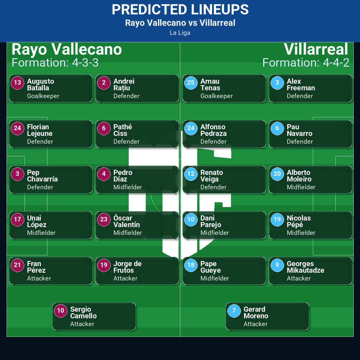 Rayo Vallecano vs Villarreal: Predictions, Betting Odds, Lineups, Preview 42 Rayo Vallecano vs Villarreal predicted lineups