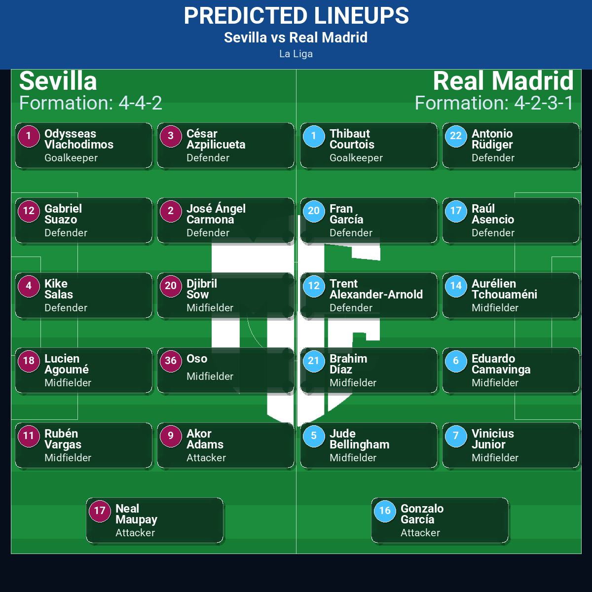 Sevilla vs Real Madrid: Predictions, Betting Odds, Lineups, Preview 42 Sevilla vs Real Madrid predicted lineups