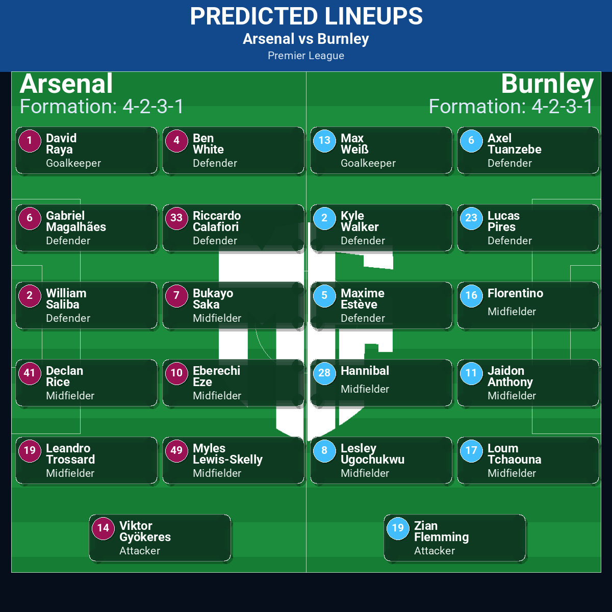 Arsenal vs Burnley predicted lineups