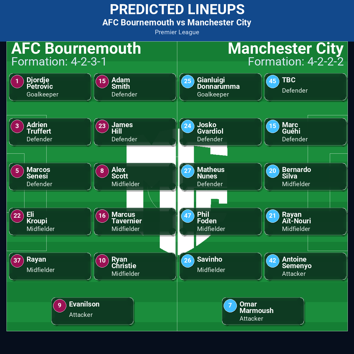 Premier League Match Week 19 May 2026 to 25 May 2026 Predictions: Best Odds and Match Previews 30 AFC Bournemouth vs Manchester City predicted lineups