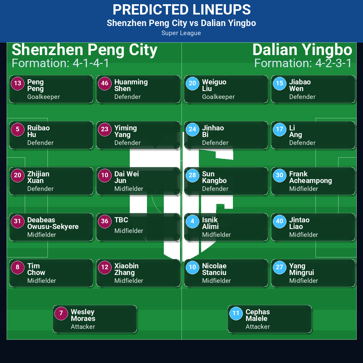 Shenzhen Peng City vs Dalian Yingbo predicted lineups