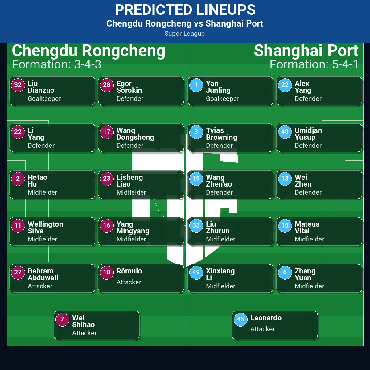 Chengdu Rongcheng vs Shanghai Port predicted lineups