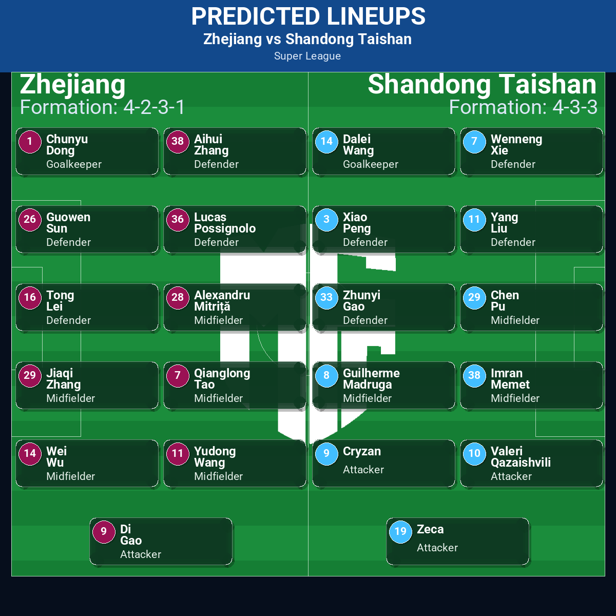 Zhejiang vs Shandong Taishan predicted lineups