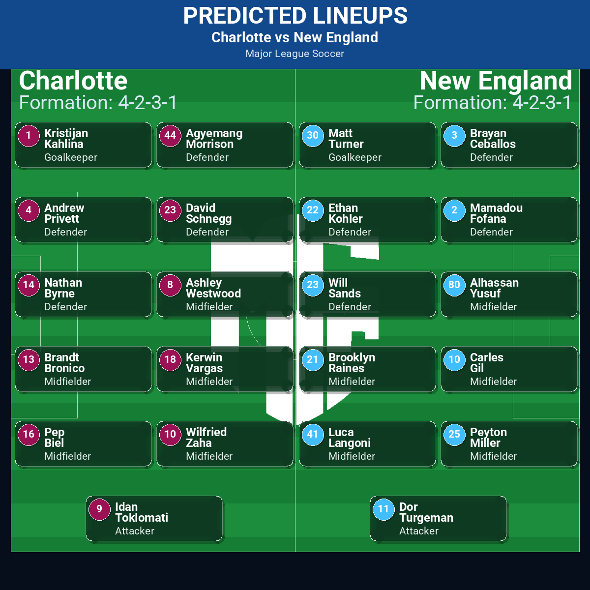Charlotte vs New England: Predictions, Betting Odds, Lineups, Preview 42 Charlotte vs New England predicted lineups