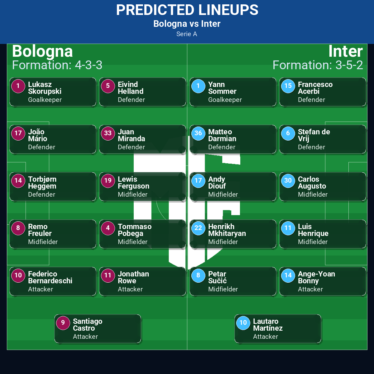 Bologna vs Inter predicted lineups