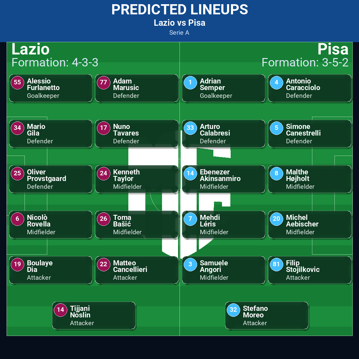 Lazio vs Pisa predicted lineups
