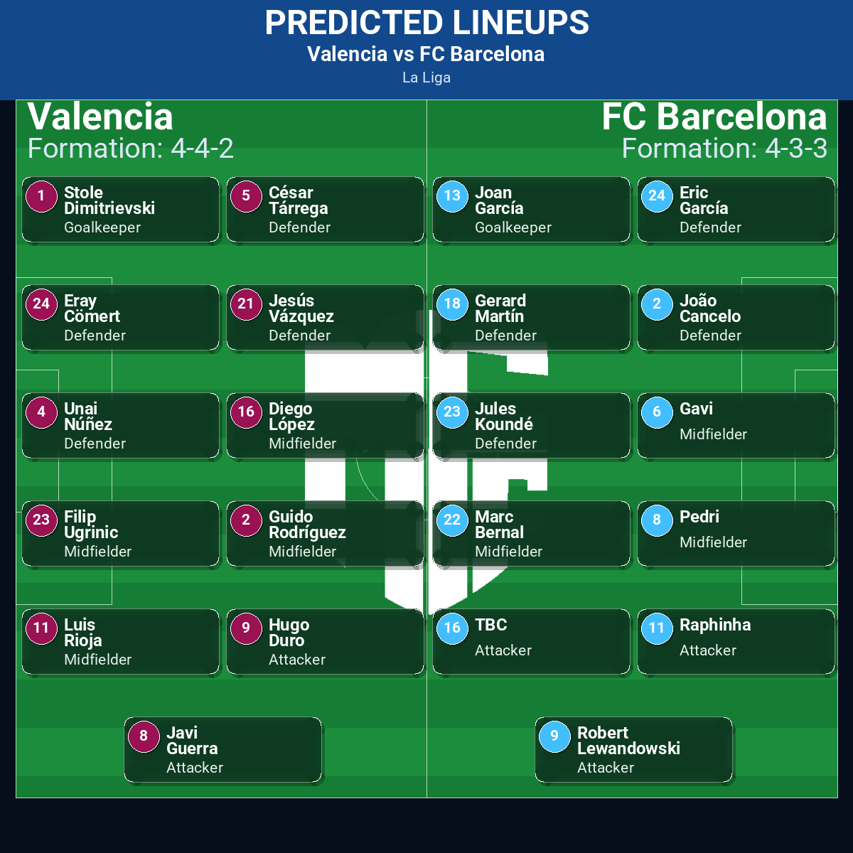 La Liga Match Week 23 May 2026 to 29 May 2026 Predictions: Best Odds and Match Previews 186 Valencia vs FC Barcelona predicted lineups