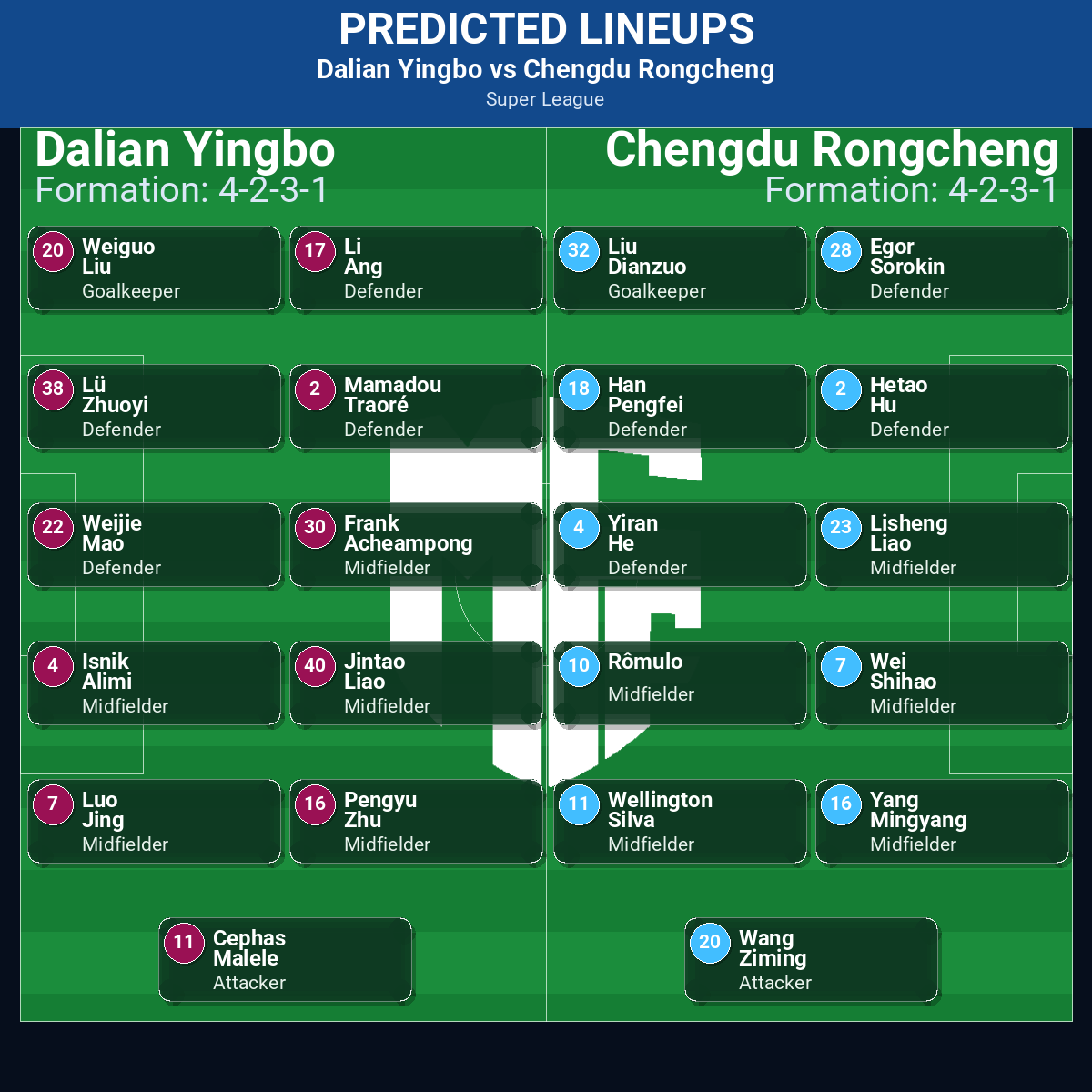 Dalian Yingbo vs Chengdu Rongcheng predicted lineups