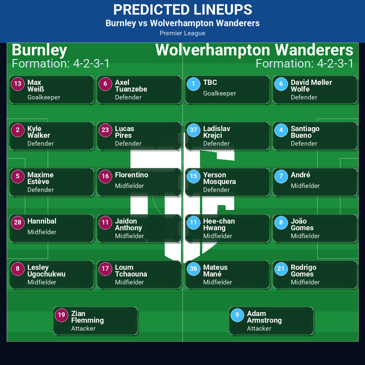 Burnley vs Wolverhampton Wanderers predicted lineups