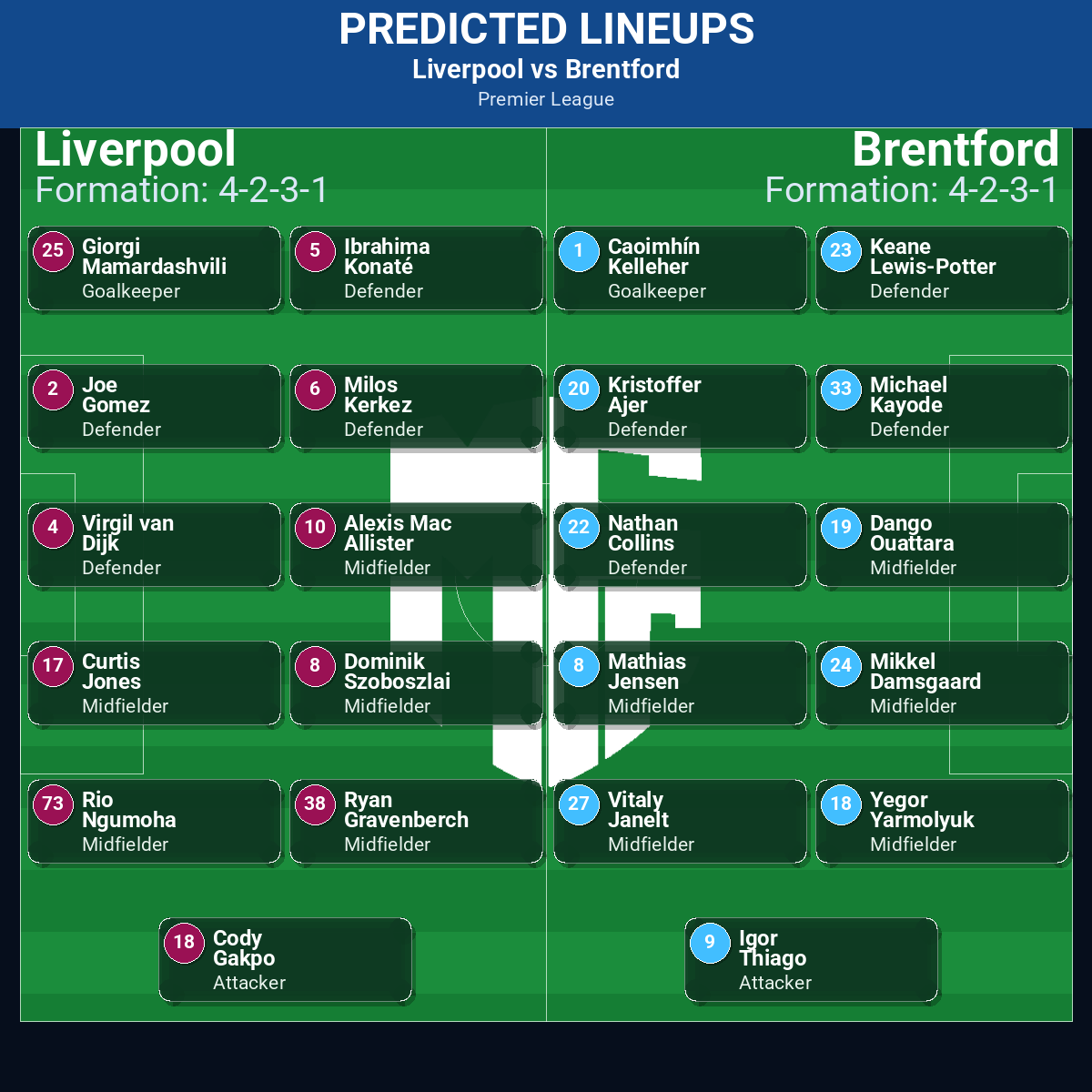 Liverpool vs Brentford predicted lineups