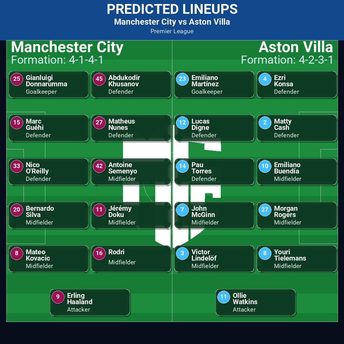 Manchester City vs Aston Villa predicted lineups