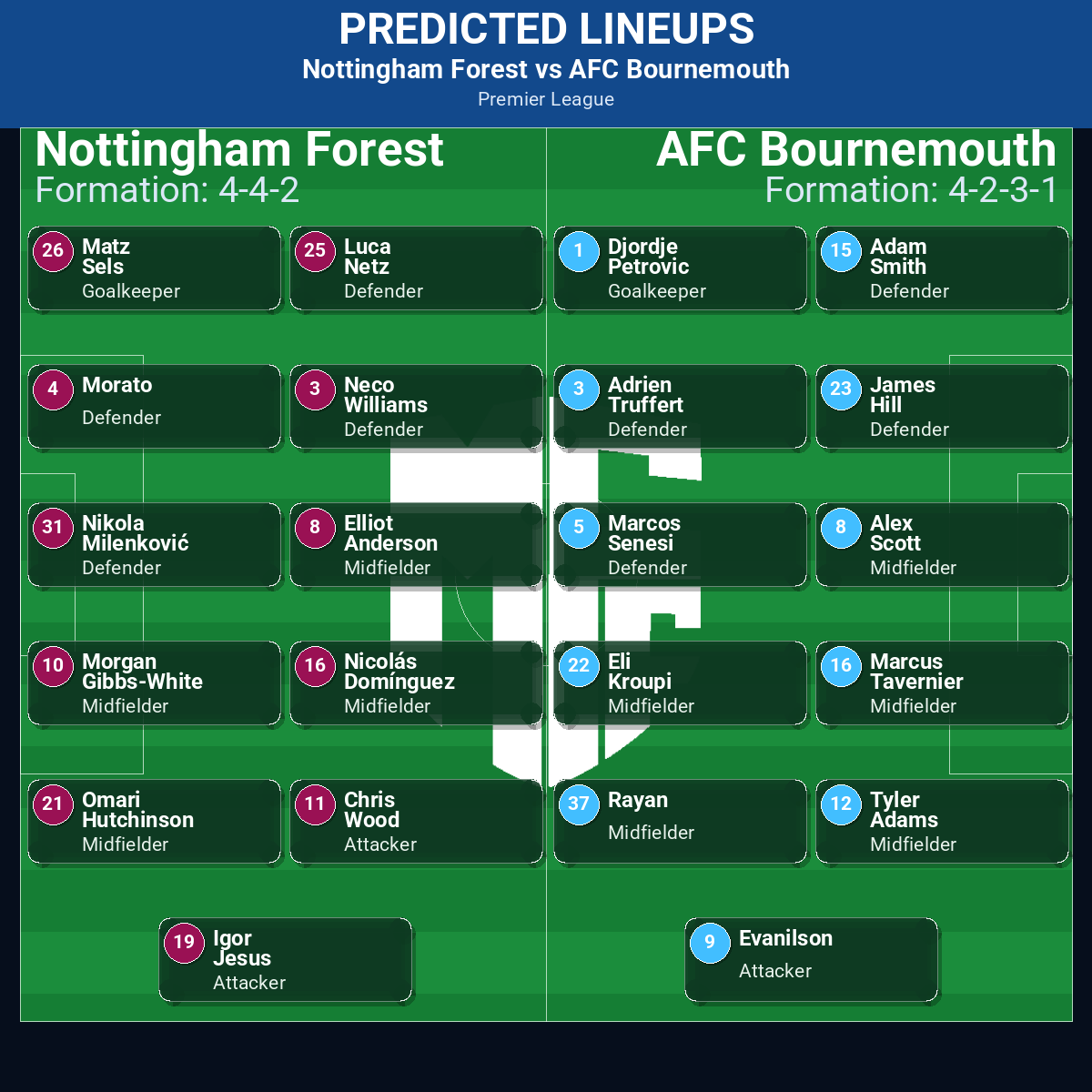 Nottingham Forest vs AFC Bournemouth predicted lineups