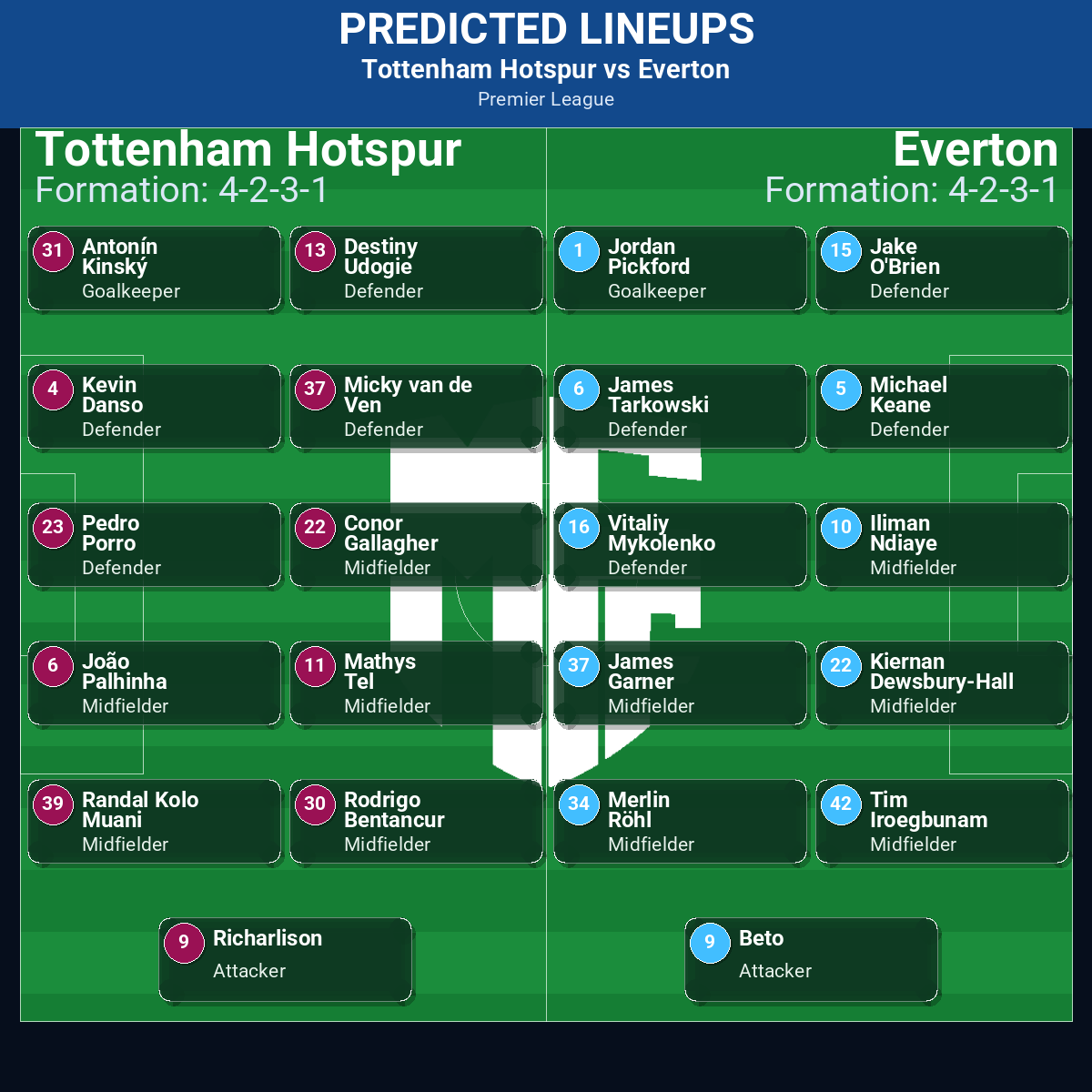 Tottenham Hotspur vs Everton predicted lineups