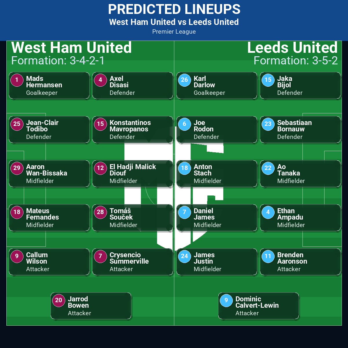 West Ham United vs Leeds United predicted lineups