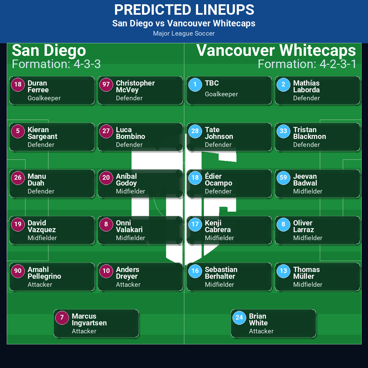 San Diego vs Vancouver Whitecaps predicted lineups