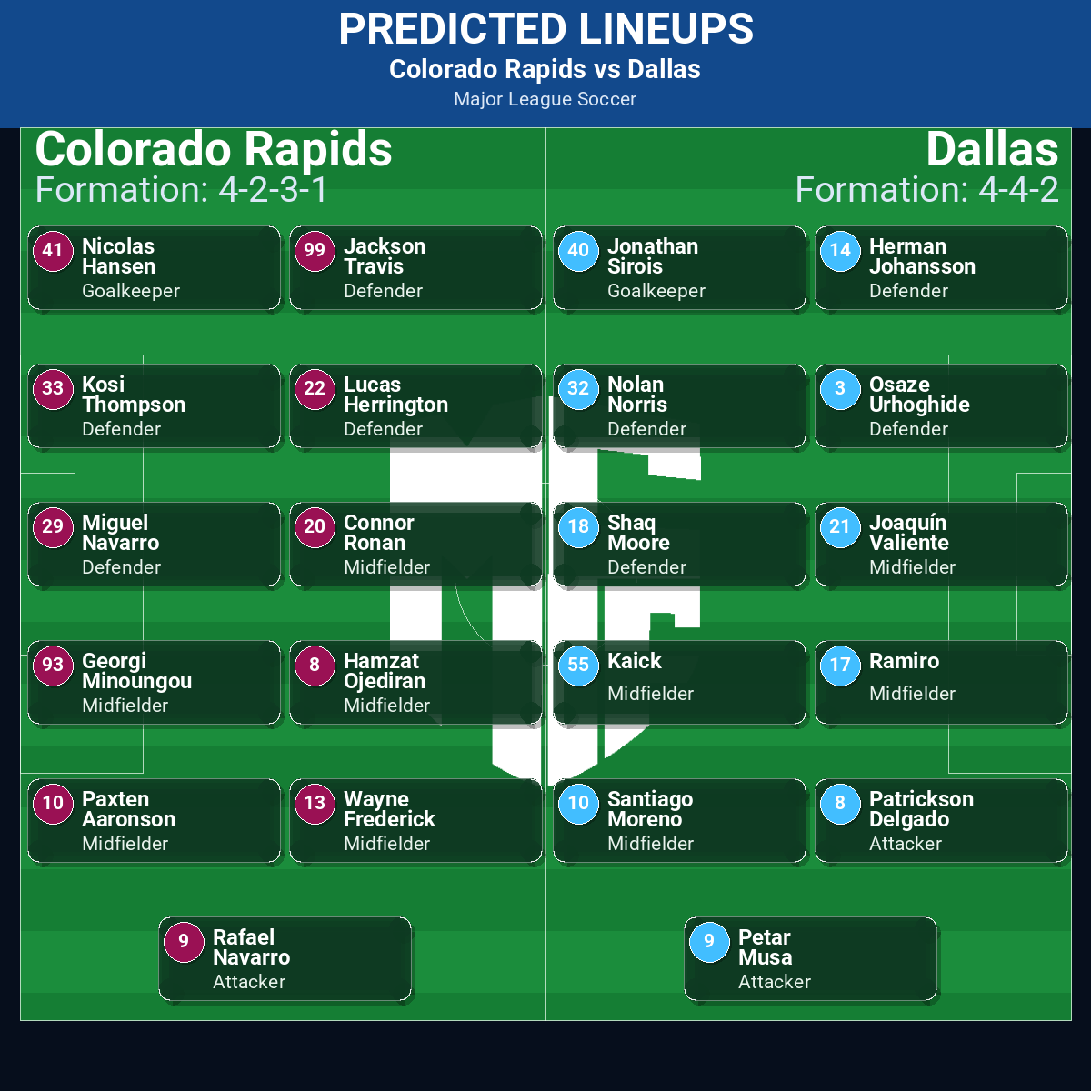 Colorado Rapids vs Dallas predicted lineups