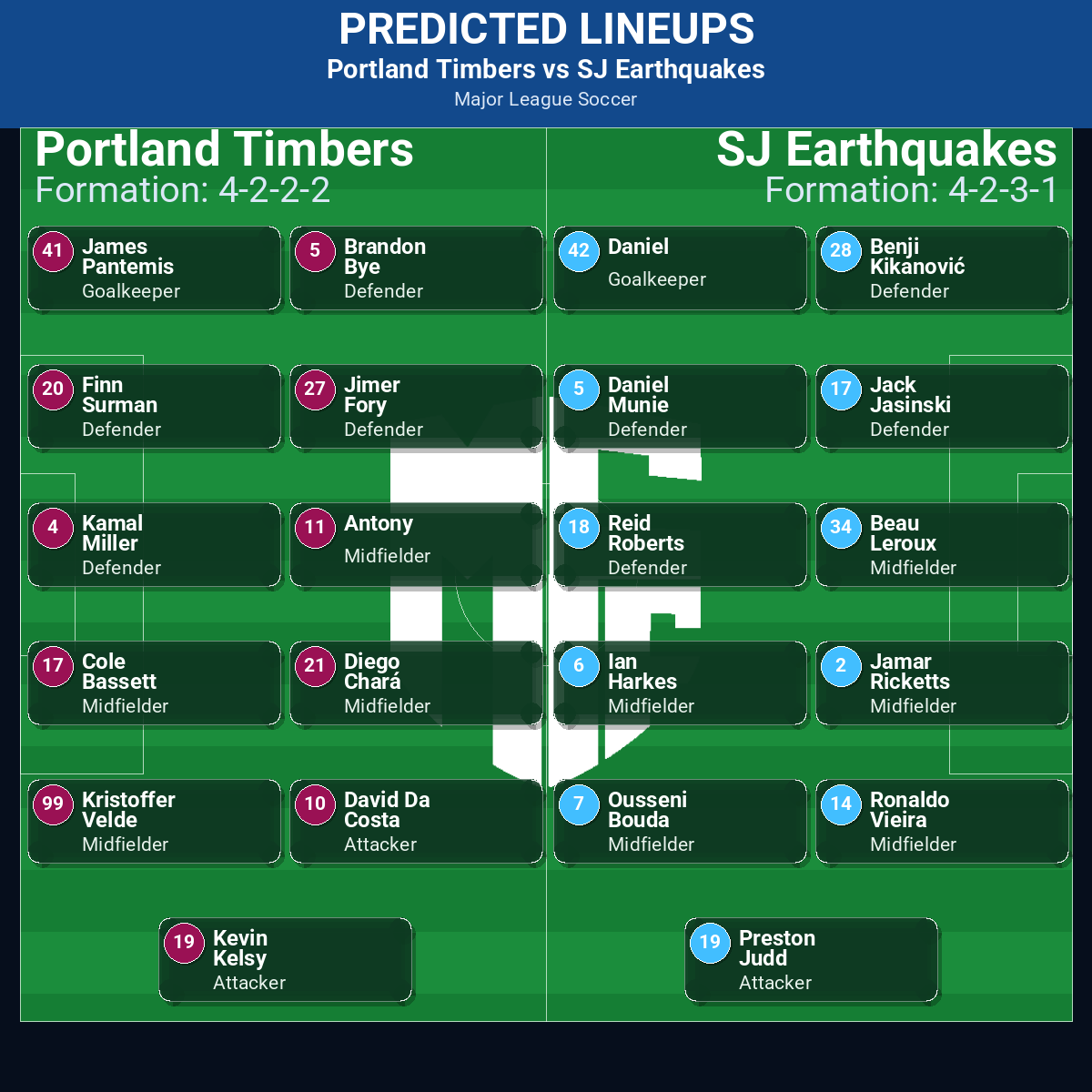 Portland Timbers vs SJ Earthquakes predicted lineups