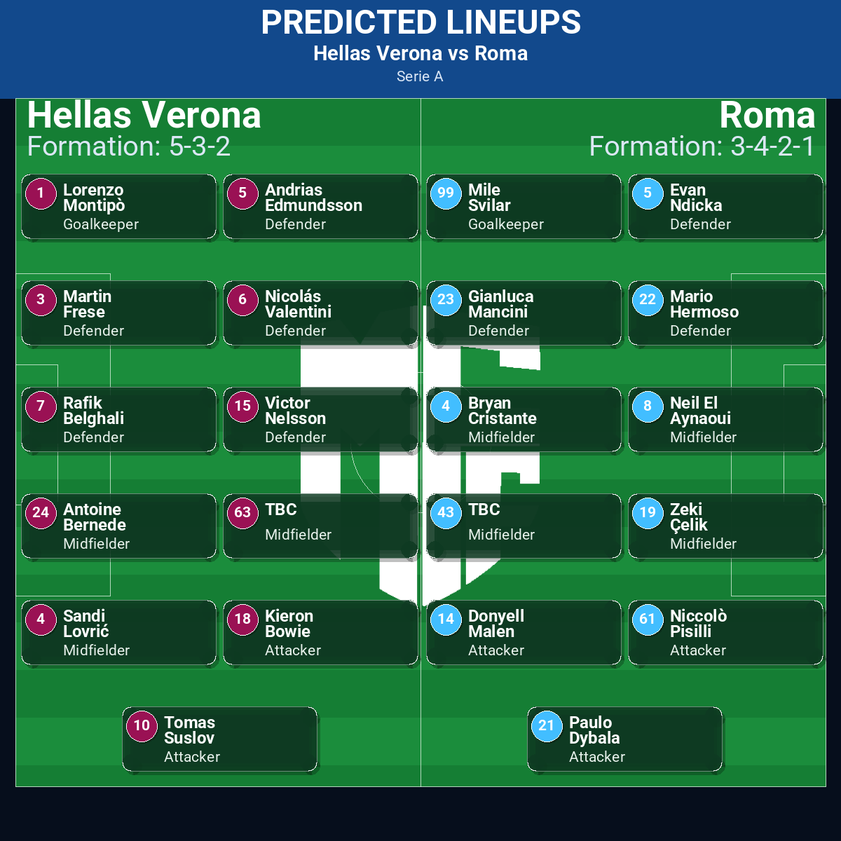Hellas Verona vs Roma: Predictions, Betting Odds, Lineups, Preview 32 Hellas Verona vs Roma predicted lineups