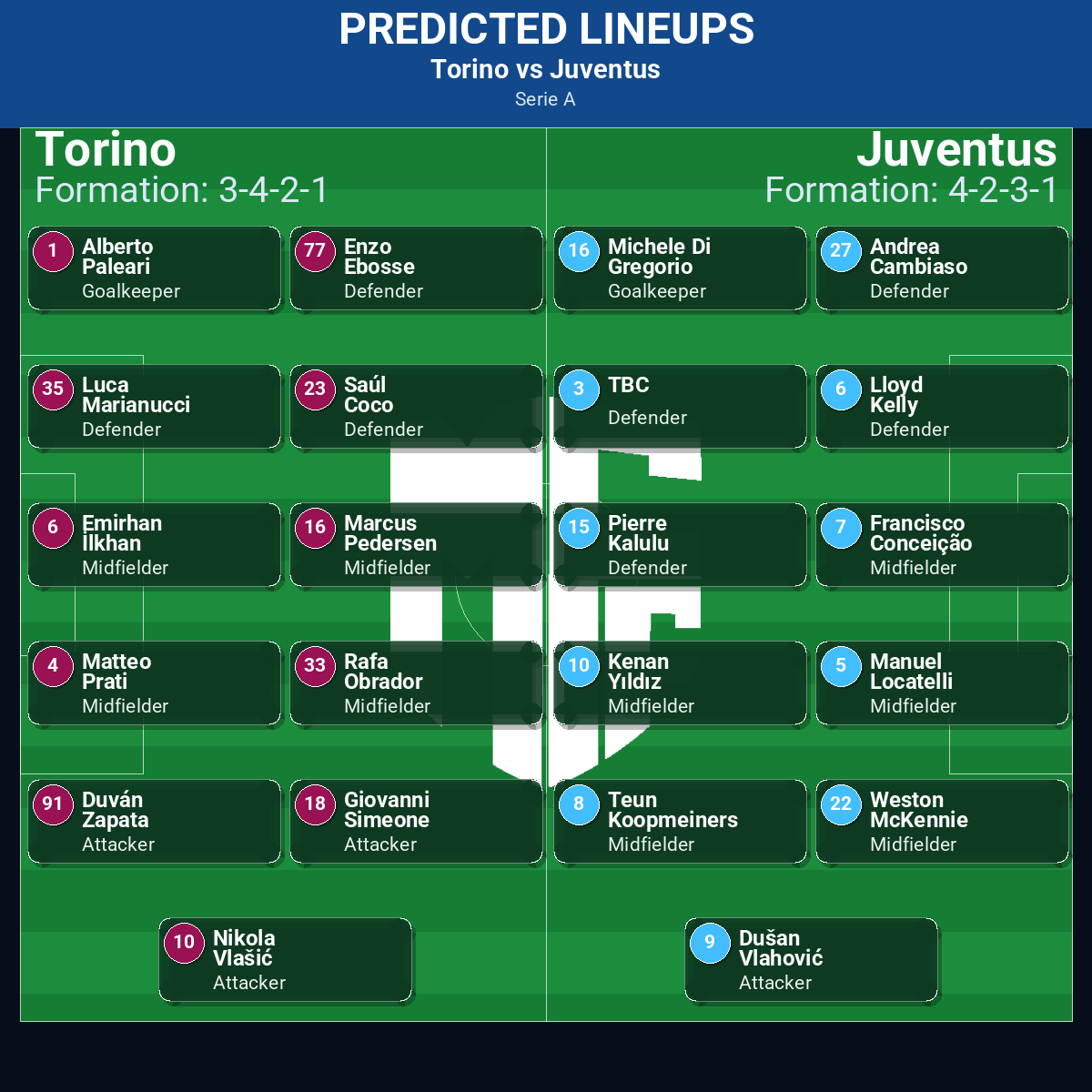 Torino vs Juventus predicted lineups