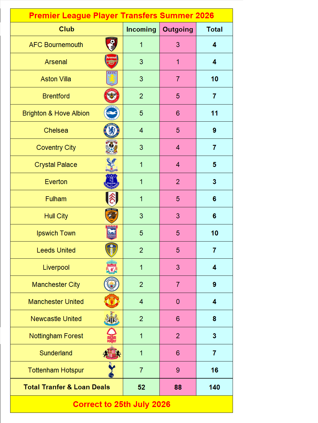 Premier League Player Transfers Summer 2026