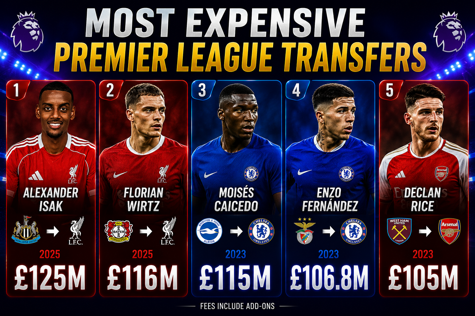 Most Expensive Premier League Transfers Ever (2026)