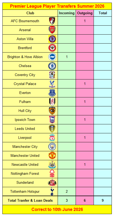 Premier League Player Transfers & Loan Deals Summer 2026 for all 20 Clubs 12 Premier League Player Transfer & Loan Deals Summer 2026 for all 20 Clubs