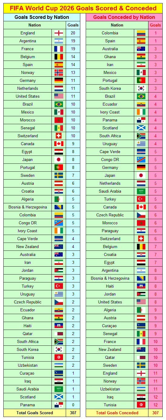 Coupe du Monde de la FIFA 2026 : Buts et passes décisives : 12 P22376A 33