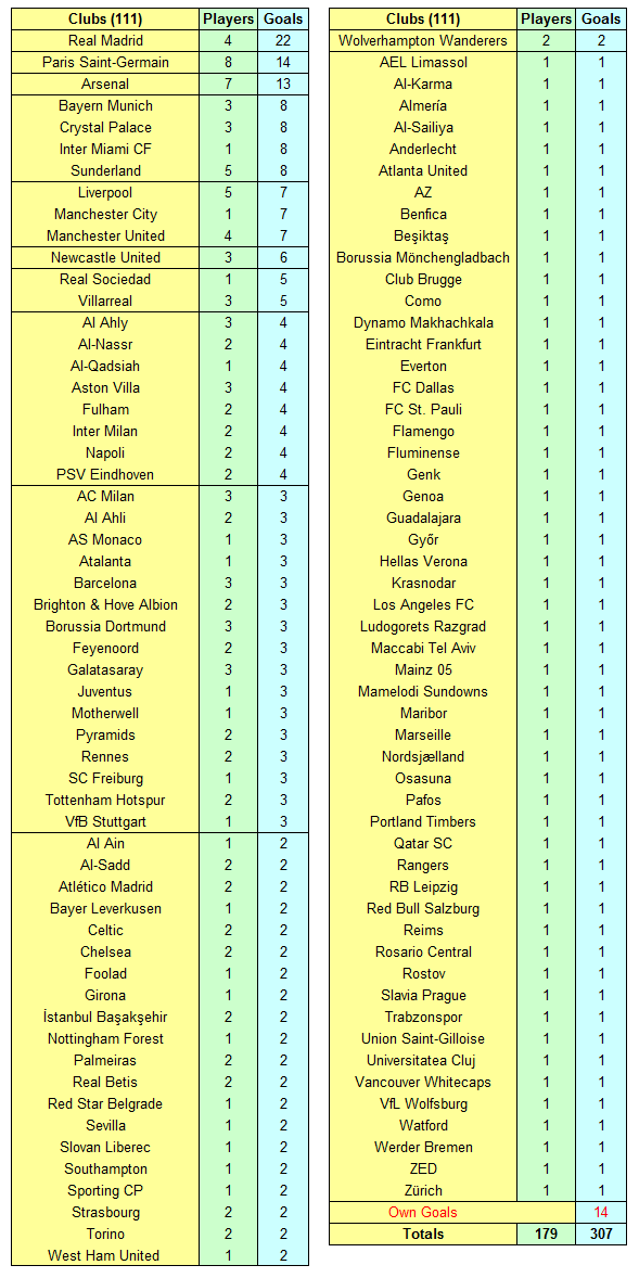 Coupe du Monde de la FIFA 2026 : Buts et passes décisives : 13 P22376B 30